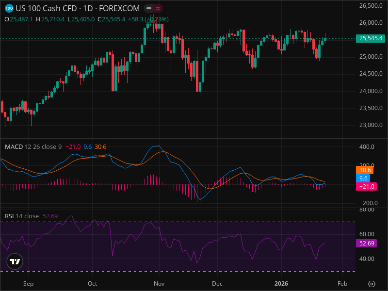 NDX Breakout Imminent? 5 Chart Patterns Aligning Now