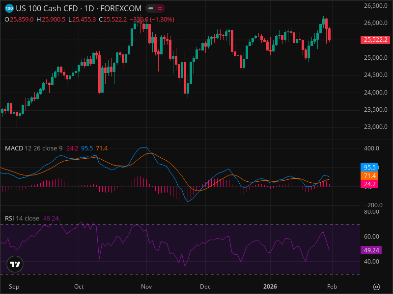 Le NASDAQ 100 à un Niveau Critique : Pourquoi Cette Semaine Compte Tant