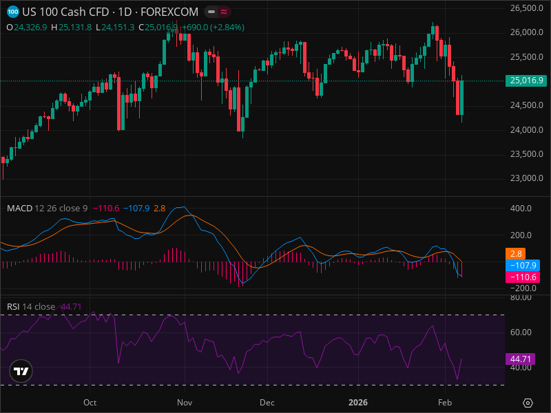 NDX at Critical Level: Why This Week Matters More Than Ever