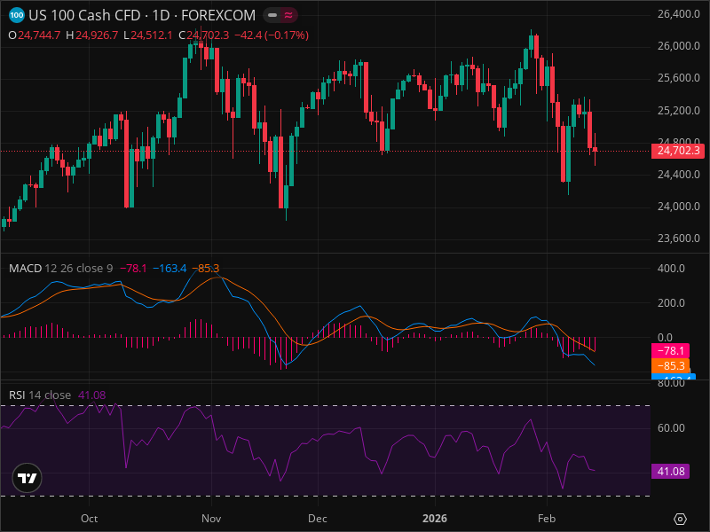 NDX's Pullback Creates Rare Entry Point - Technical Analysis