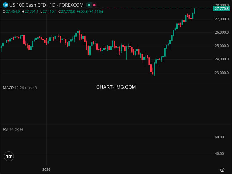 "NDX Breakout Imminent? 5 Chart Patterns Aligning Now"