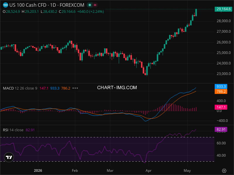 NDX Breakout Imminent? 5 Chart Patterns Aligning Now