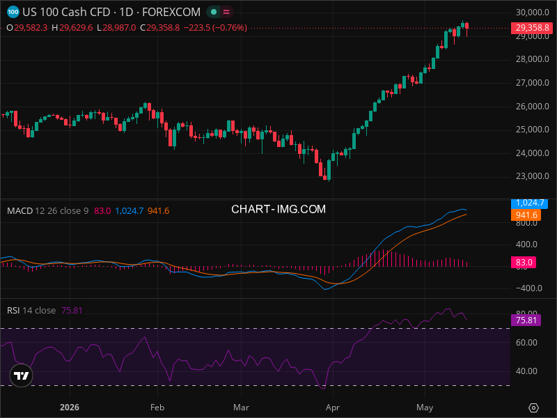 NDX Breakout Imminent? 5 Chart Patterns Aligning Now