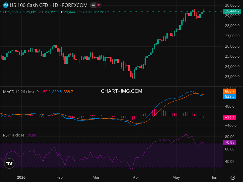 NDX Technical Analysis
