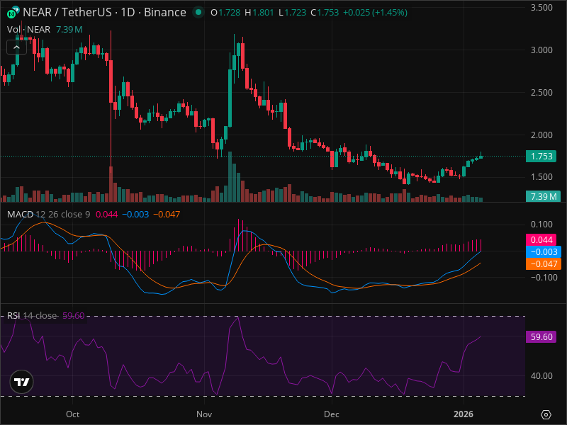 Le Secret Explosif Qui Pourrait Propulser NEAR à 2,35 $ !