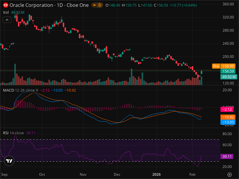 ORCL Momentum Shift: The Signals Smart Money Is Watching