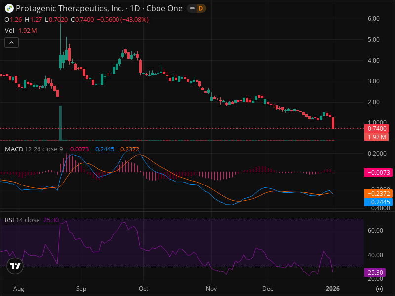 PTIX: Explosive Market Collapse Unveils Hidden Opportunities Amid 66.92% Freefall