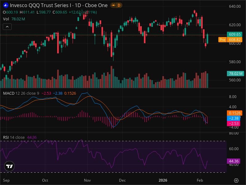 QQQ Breakout Imminent? 5 Chart Patterns Aligning Now