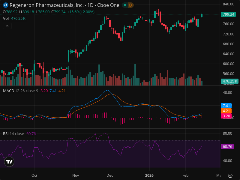 REGN Momentum Shift: The Signals Smart Money Is Watching