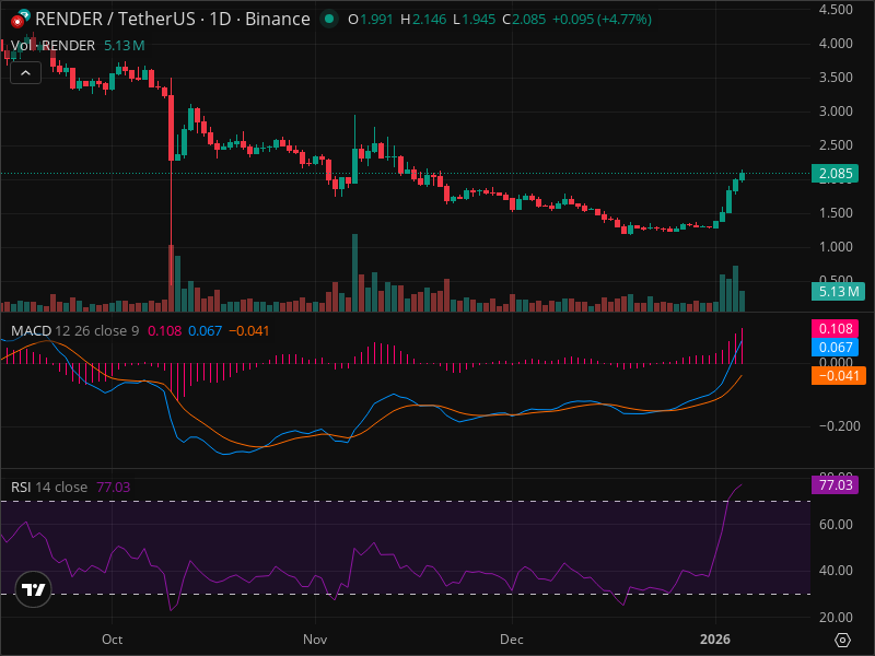Explosive Render Surge: The Hidden Chart Pattern Set to Rock Markets in 2026!