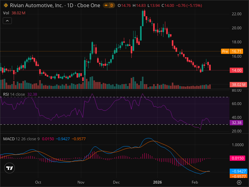 RIVN Momentum Shift: The Signals Smart Money Is Watching