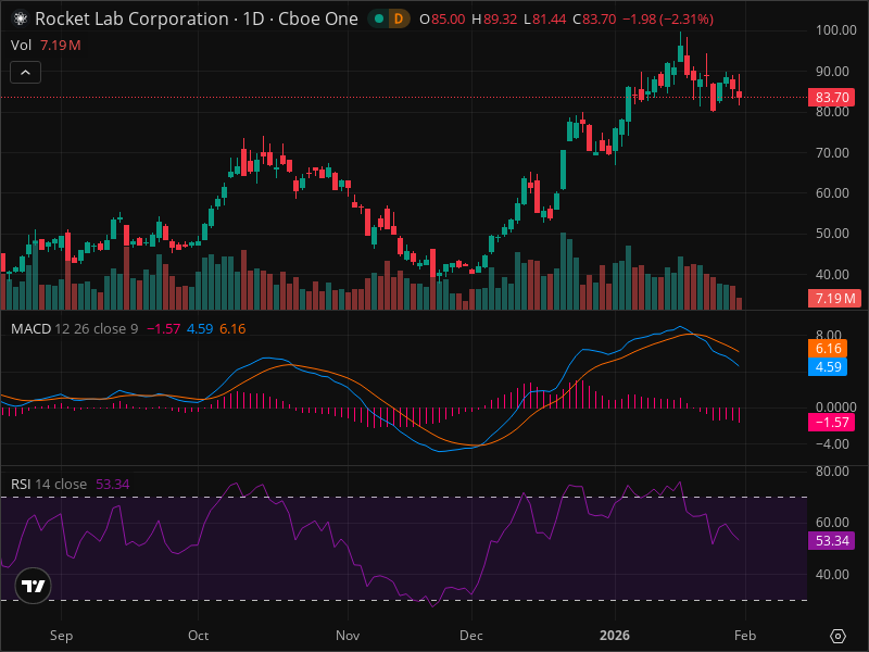 RKLB Breakout Imminent? 5 Chart Patterns Aligning Now