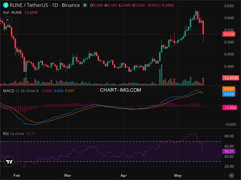 RUNE Breakout Imminent? 5 Chart Patterns Aligning Now