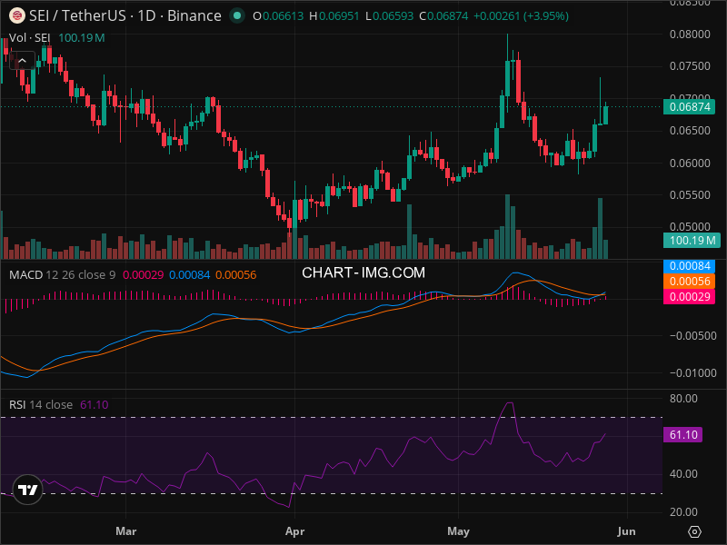 SEI Technical Analysis