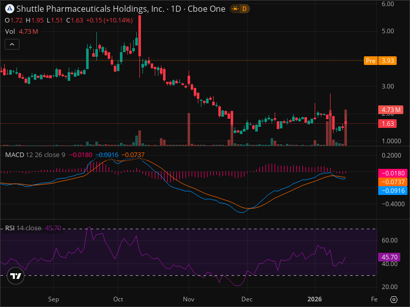 "Is SHPH About to Break Out? The Chart Pattern Nobody's Discussing"