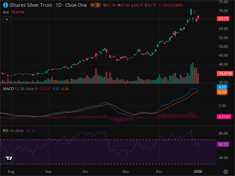 El Secreto Mejor Guardado de SLV: ¿Por Qué Este ETF Está Explosivamente en Alza un 5.43% Hoy?