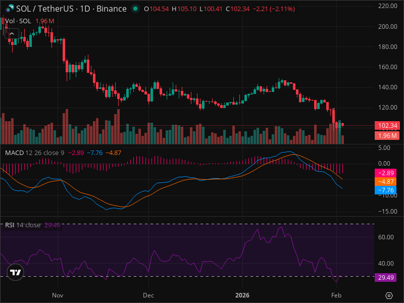 SOL Breakout Imminent? 5 Chart Patterns Aligning Now