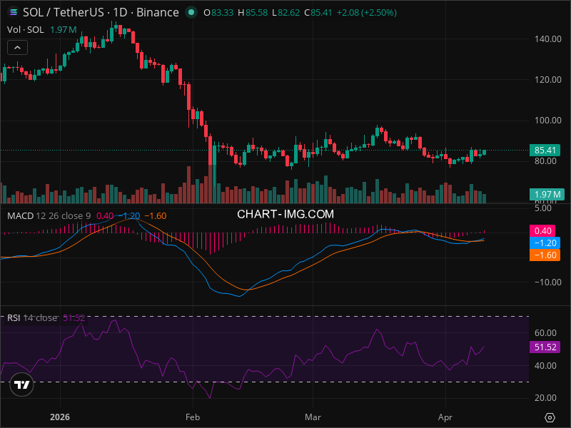 SOL Warning: Key Support Level Being Tested Right Now