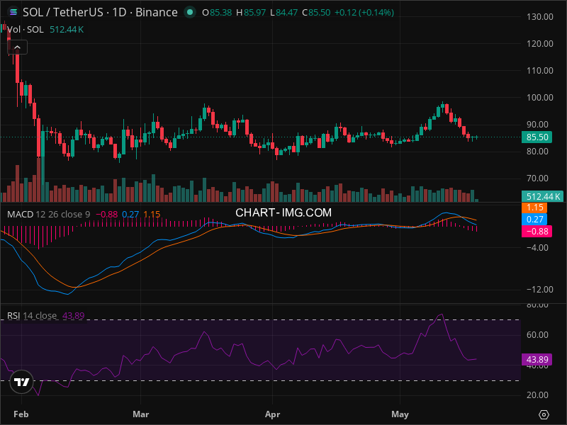 SOL Technical Analysis