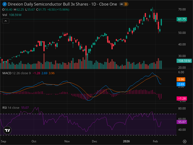 Is SOXL About to Break Out? The Chart Pattern Nobody's Discussing