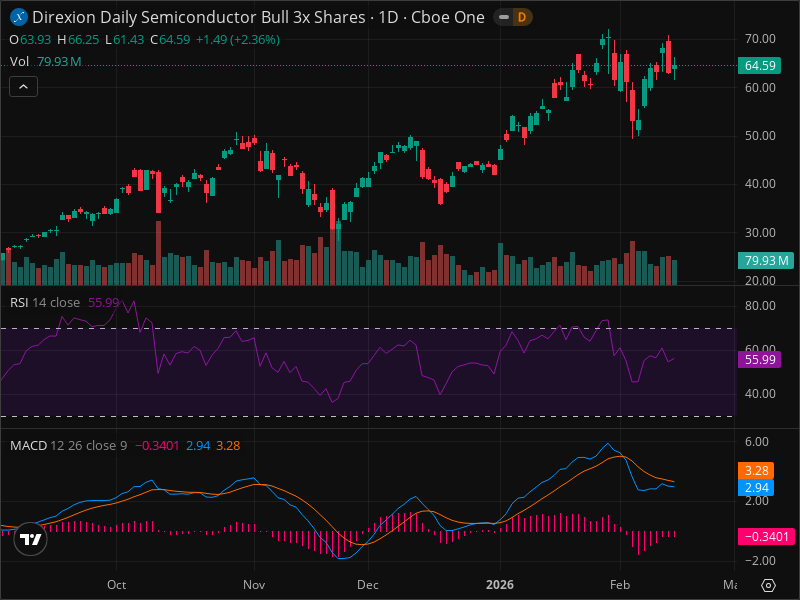 SOXL Breakout Imminent? 5 Chart Patterns Aligning Now