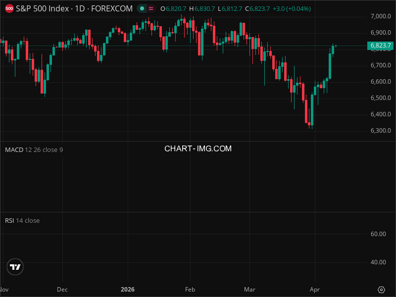 SPX Price Prediction: Where Technical Analysis Points Next