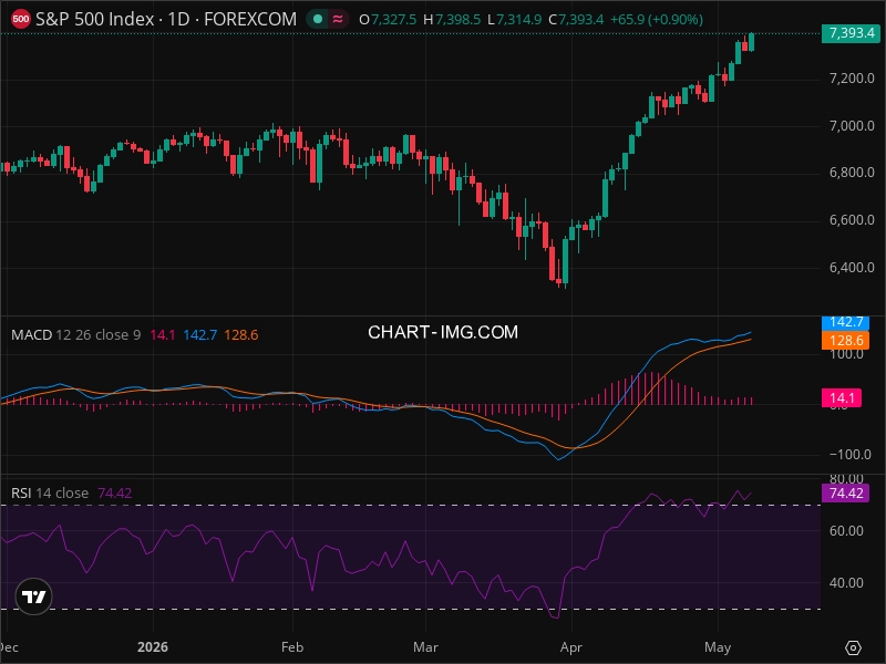 SPX à un Niveau Critique : Pourquoi Cette Semaine Compte