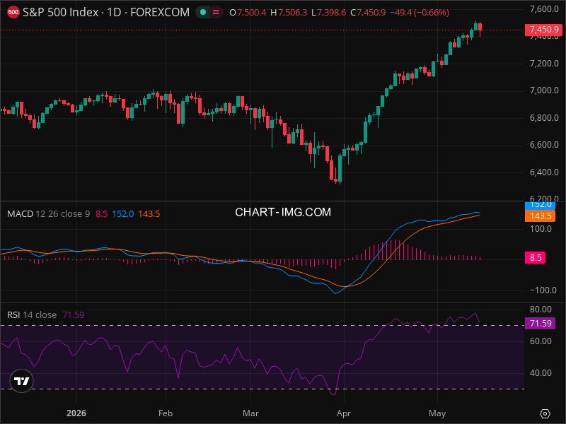 SPX Breakout Imminent? 5 Chart Patterns Aligning Now