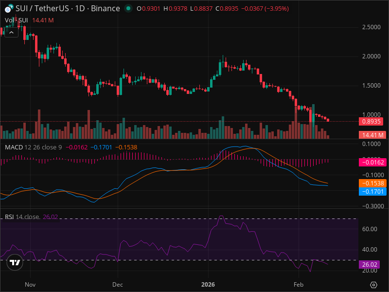 SUI Breakout Imminent? 5 Chart Patterns Aligning Now