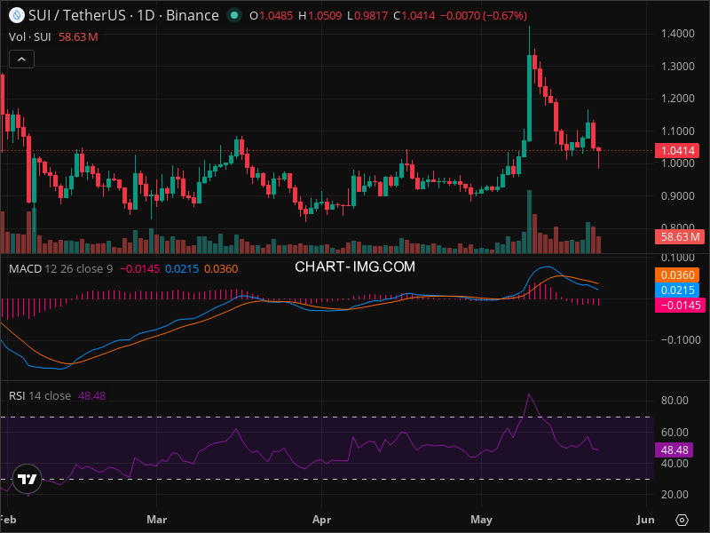 SUI Technical Analysis