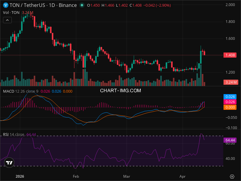 TON's Pullback Creates Rare Entry Point - Technical Analysis Unveiled