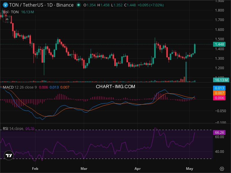 La Svolta di TON: Imminente Breakout o Hype Ingiustificato?
