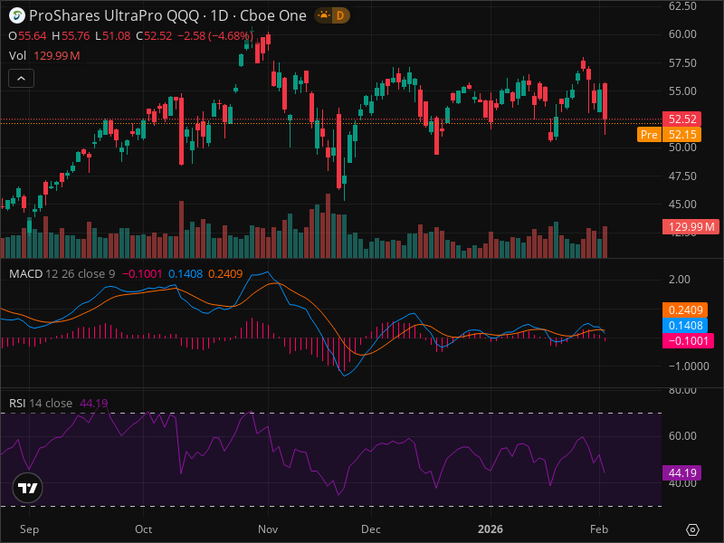 TQQQ Breakout Imminent? 5 Chart Patterns Aligning Now