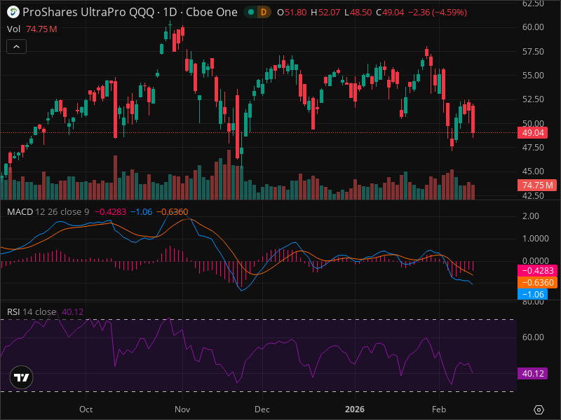 TQQQ Warning: Key Support Level Being Tested Right Now