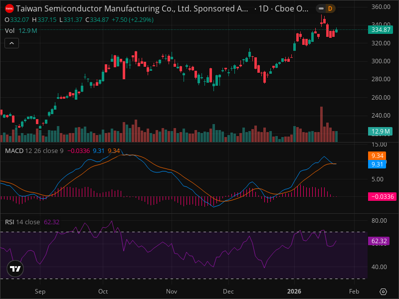 TSM Momentum Shift: The Signals Smart Money Is Watching