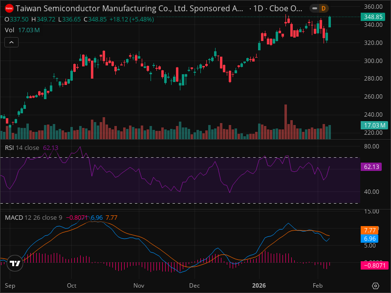 TSM Breakout Imminent? 5 Chart Patterns Aligning Now