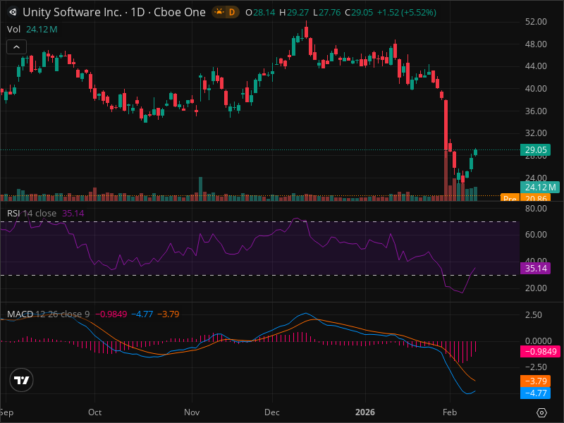 U's Dramatic Tumble: Is the 27.74% Drop a Golden Opportunity or a Red Flag?