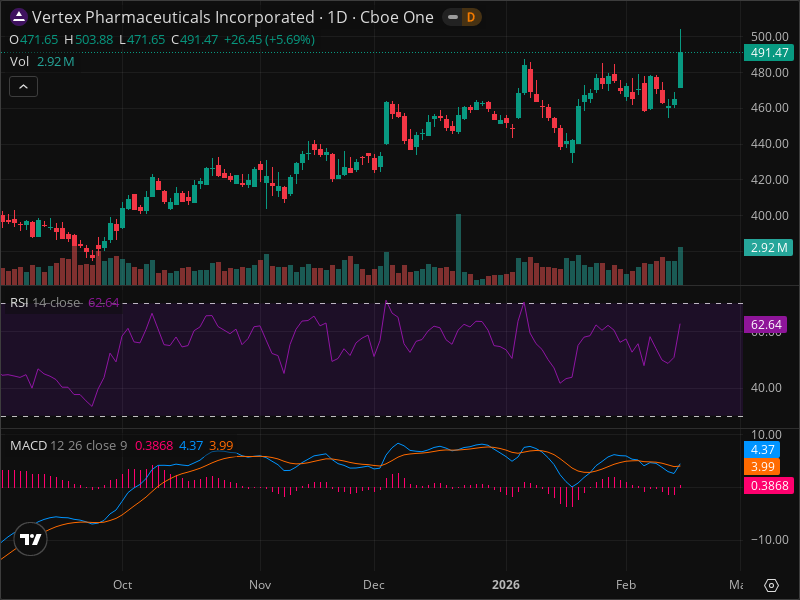 VRTX Breakout Imminent? 5 Chart Patterns Aligning Now