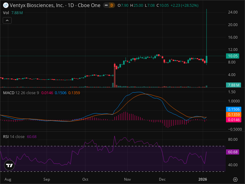 VTYXが驚異の108.95%急騰！その理由と次に狙うべき価格は？
