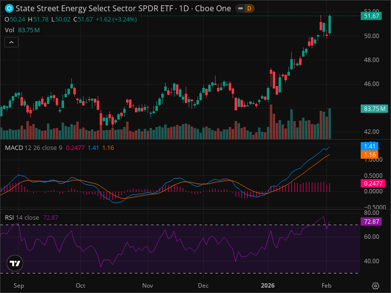 XLE Breakout Imminent? 5 Chart Patterns Aligning Now