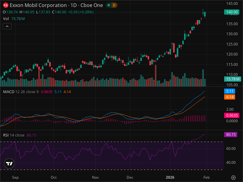 XOM Momentum Shift: The Signals Smart Money Is Watching