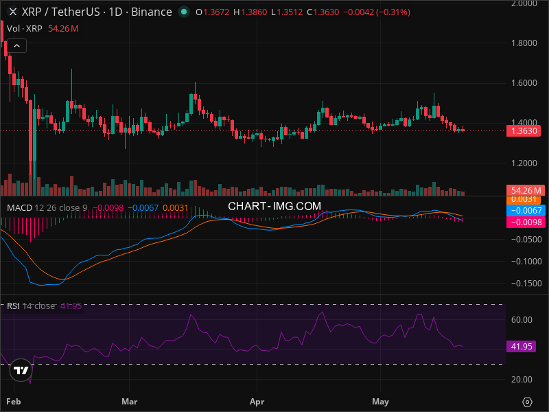 XRP Technical Analysis