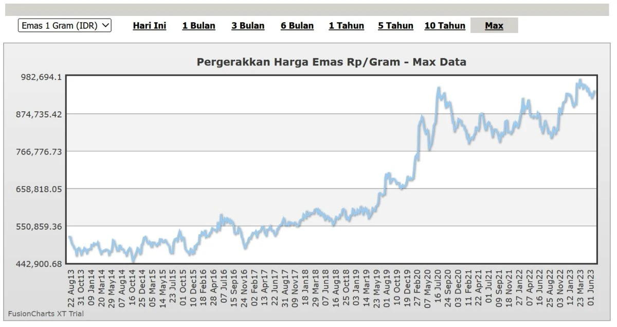 pergerakan harga emas