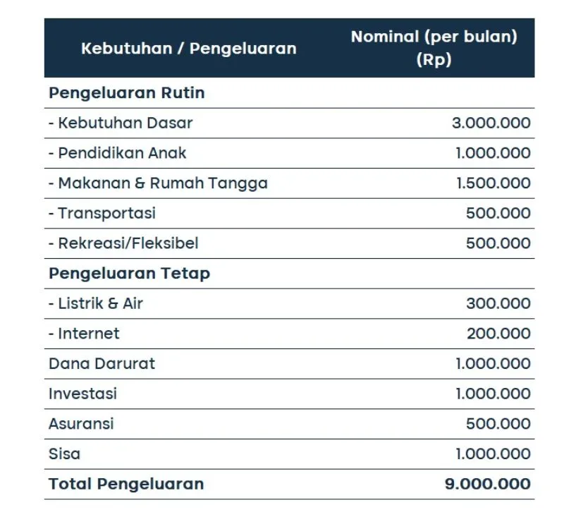 perencanaan keuangan keluarga Sadam dan Aisyah