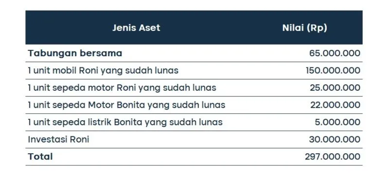 aset Roni dan Bonita