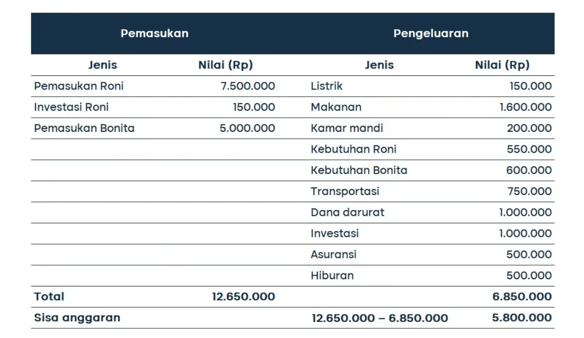 pemasukan dan pengeluaran bonita