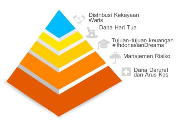 Piramida Perencanaan Keuangan - Perencana Keuangan Independen Finansialku Konsultasi Perencanaan Keuangan Seminar dan Pelatihan Perencanaan Keuangan Aplikasi Finansialku