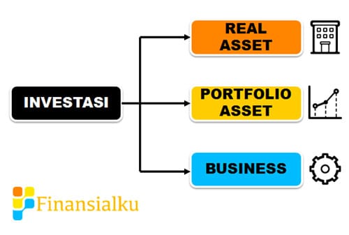 Dimana saya harus berinvestasi - Perencana Keuangan Independen Finansialku