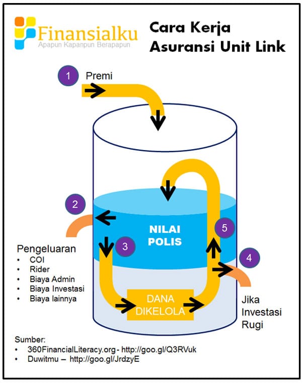 Bagaimana Cara Kerja Asuransi Unit Link