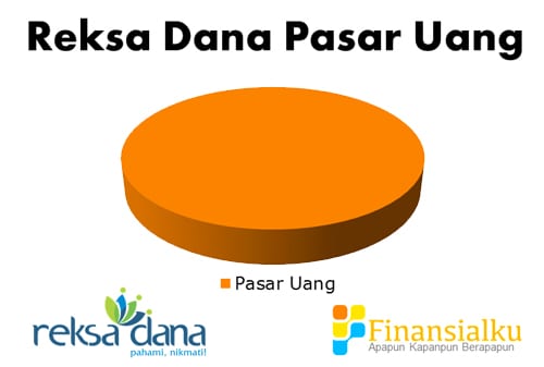 Reksa Dana Pasar Uang - Perencana Keuangan Independen Finansialku